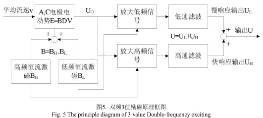 電磁流量計(jì)雙頻3值勵(lì)磁原理框圖